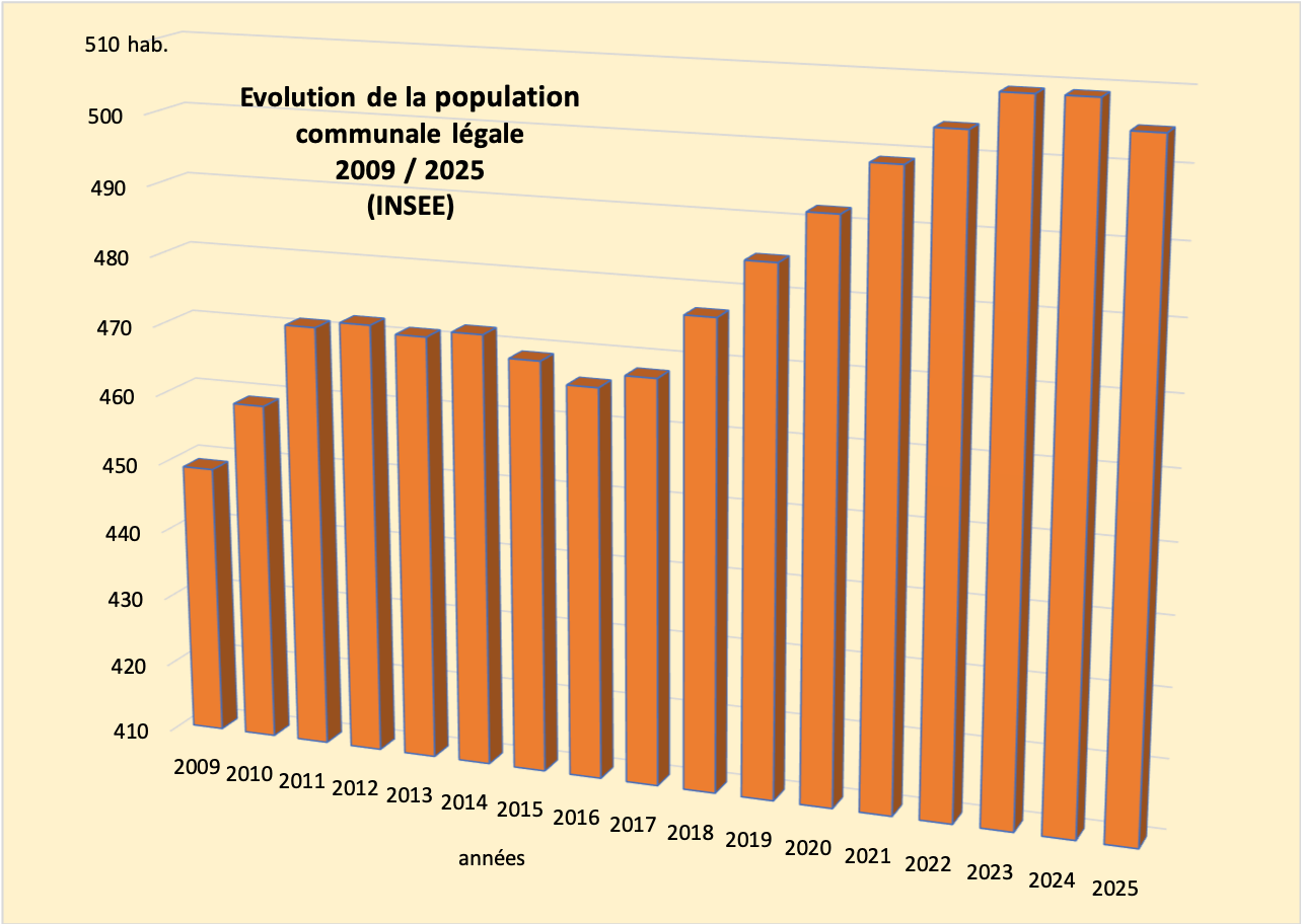 diagramme population