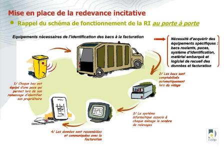 Collecte des déchets et tri sélectif